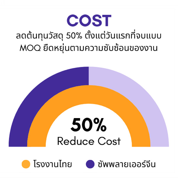 กราฟลดต้นทุนรวม (TCO) 50% หลังปรับซัพพลายเชนและสเปคการผลิตกับโรงงานจีน
